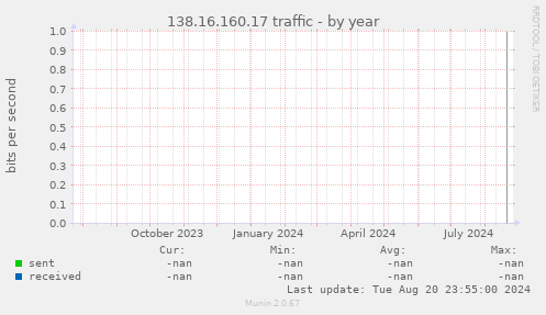 138.16.160.17 traffic