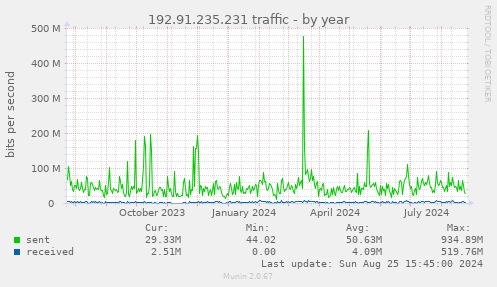 192.91.235.231 traffic