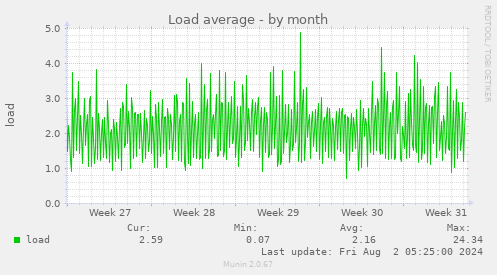 Load average