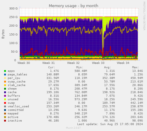 Memory usage