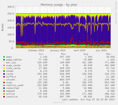 Memory usage