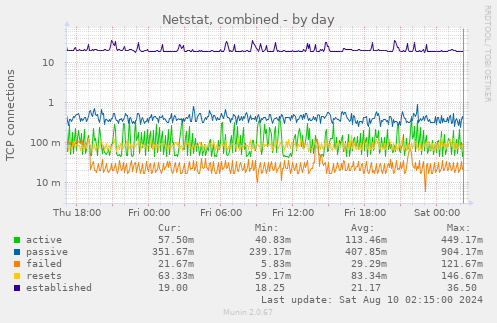 Netstat, combined