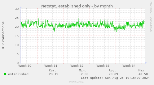 Netstat, established only