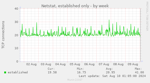 Netstat, established only