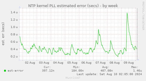 NTP kernel PLL estimated error (secs)