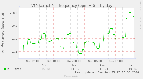 NTP kernel PLL frequency (ppm + 0)