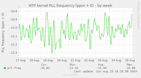 NTP kernel PLL frequency (ppm + 0)