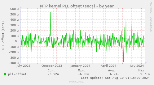 NTP kernel PLL offset (secs)