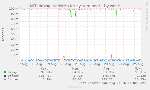 NTP timing statistics for system peer