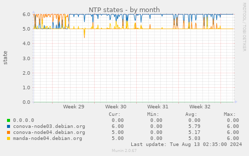 NTP states