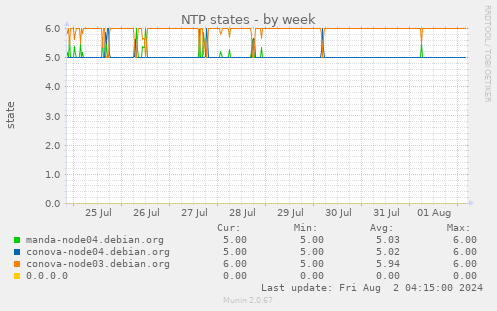 NTP states