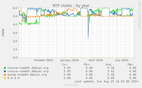 NTP states