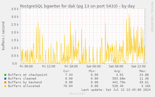 PostgreSQL bgwriter for dak (pg 13 on port 5433)