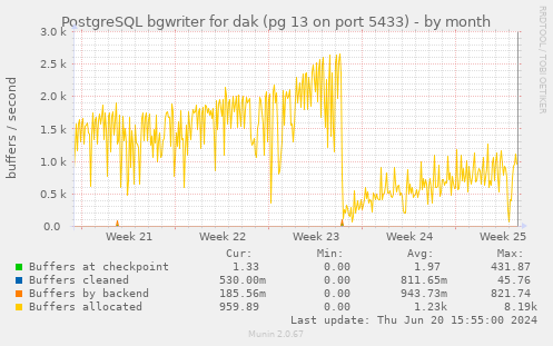 PostgreSQL bgwriter for dak (pg 13 on port 5433)