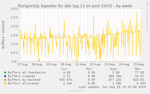 PostgreSQL bgwriter for dak (pg 13 on port 5433)