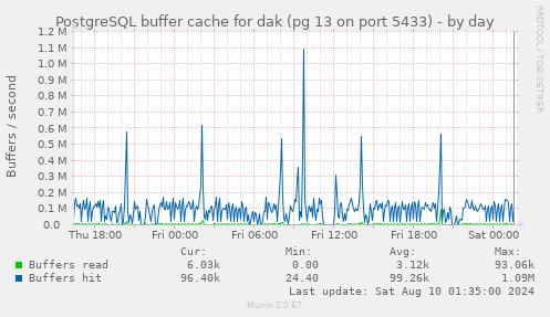 PostgreSQL buffer cache for dak (pg 13 on port 5433)