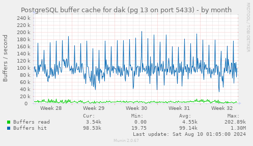 PostgreSQL buffer cache for dak (pg 13 on port 5433)