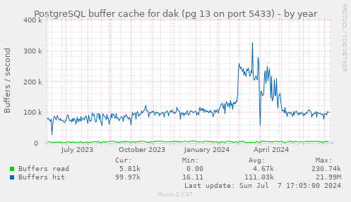 PostgreSQL buffer cache for dak (pg 13 on port 5433)
