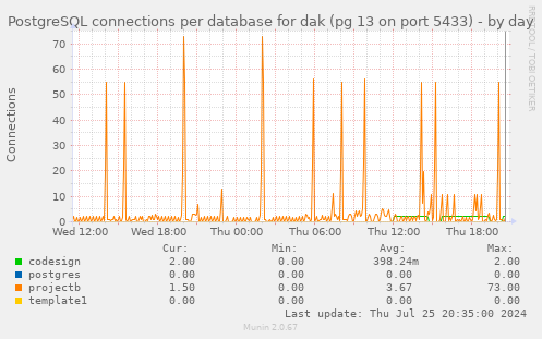 PostgreSQL connections per database for dak (pg 13 on port 5433)
