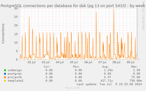 PostgreSQL connections per database for dak (pg 13 on port 5433)