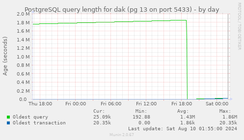 PostgreSQL query length for dak (pg 13 on port 5433)