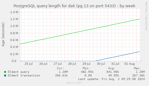 PostgreSQL query length for dak (pg 13 on port 5433)