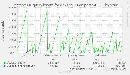 PostgreSQL query length for dak (pg 13 on port 5433)