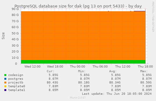 PostgreSQL database size for dak (pg 13 on port 5433)