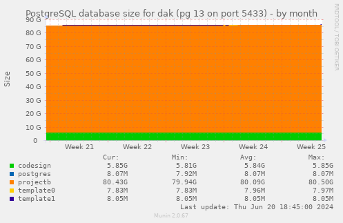 PostgreSQL database size for dak (pg 13 on port 5433)