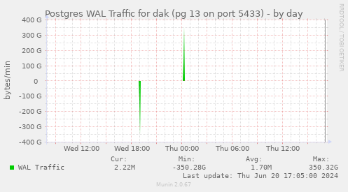 Postgres WAL Traffic for dak (pg 13 on port 5433)