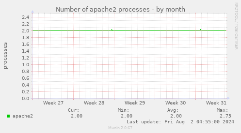 Number of apache2 processes