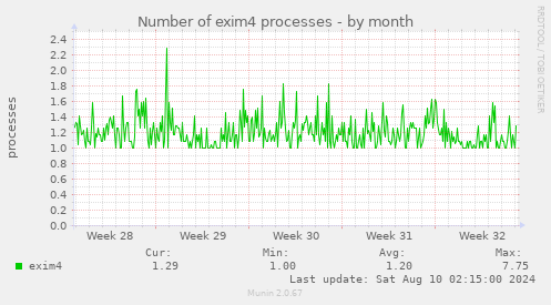 Number of exim4 processes