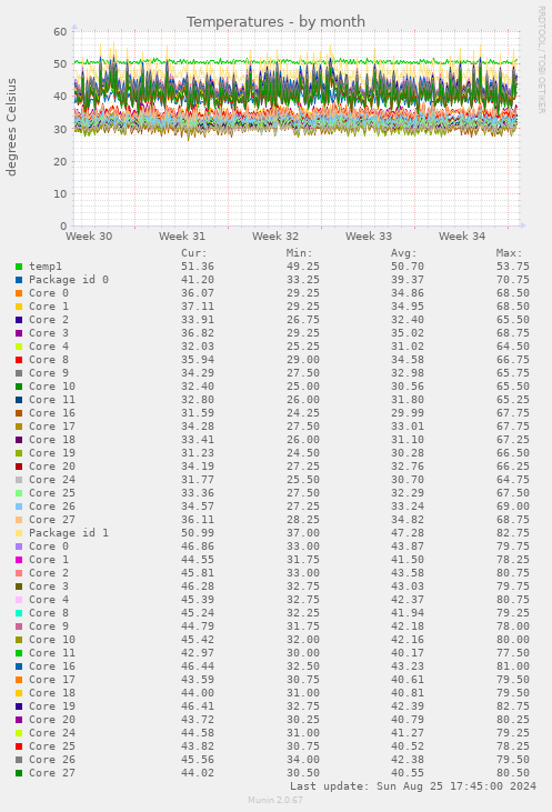 Temperatures