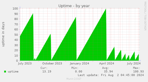 Uptime