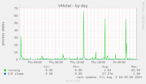 VMstat