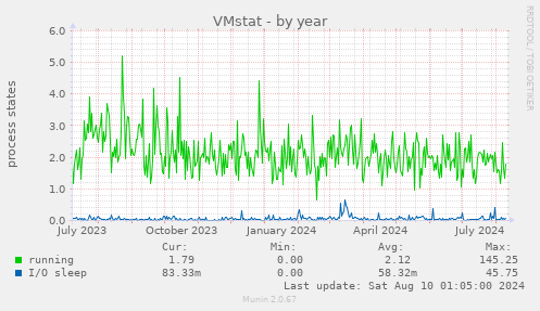 VMstat