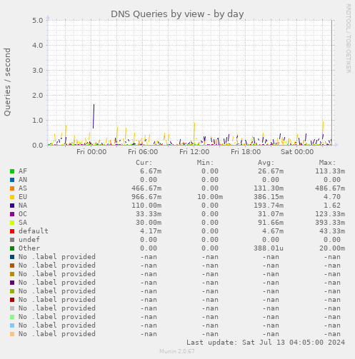 DNS Queries by view