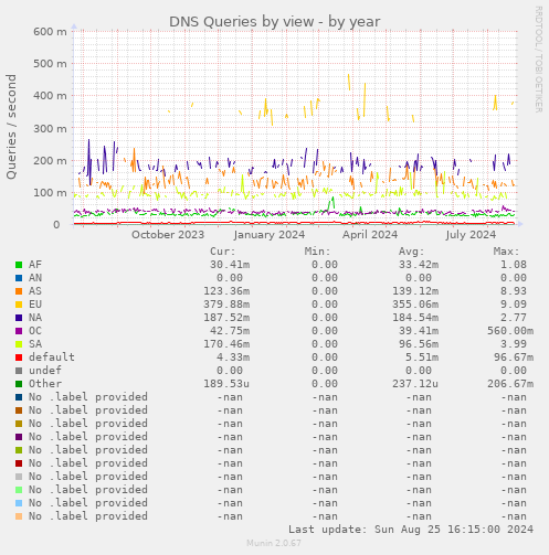 DNS Queries by view