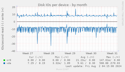 Disk IOs per device