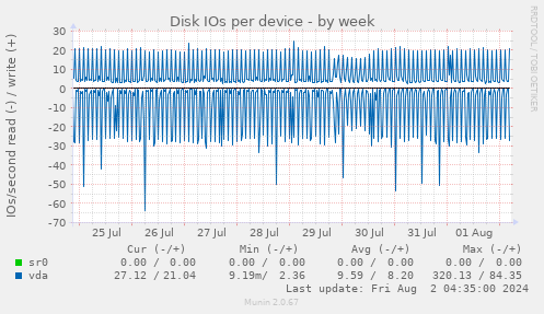 Disk IOs per device