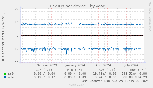 Disk IOs per device