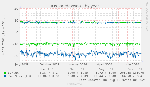 IOs for /dev/vda