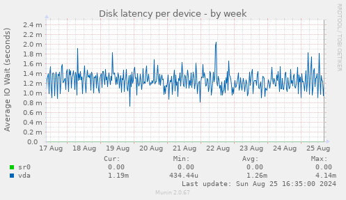 Disk latency per device