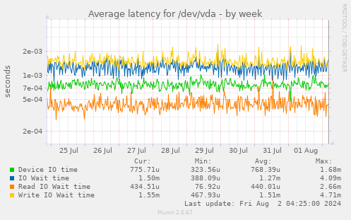 Average latency for /dev/vda