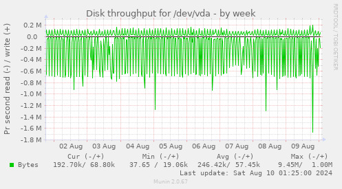 Disk throughput for /dev/vda