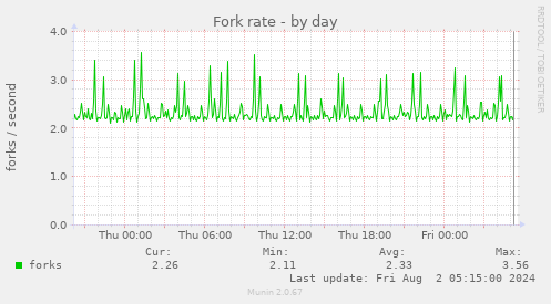 Fork rate