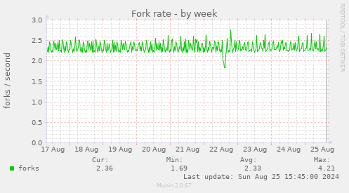 Fork rate