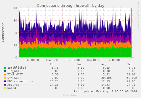 Connections through firewall