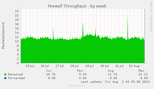 Firewall Throughput