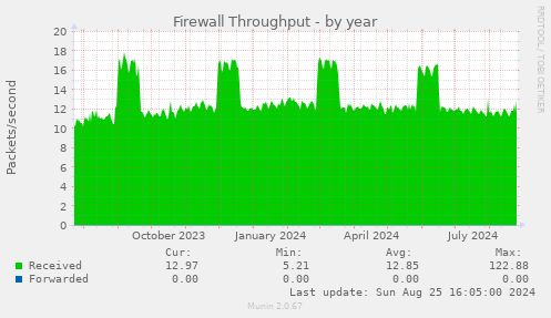 Firewall Throughput